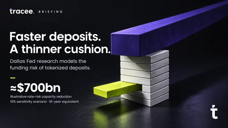 Tracee briefing cover, 'Faster deposits, a thinner cushion': Dallas Fed research estimates tokenized deposits could cut US banks' interest-rate-risk capacity by roughly $700 billion.