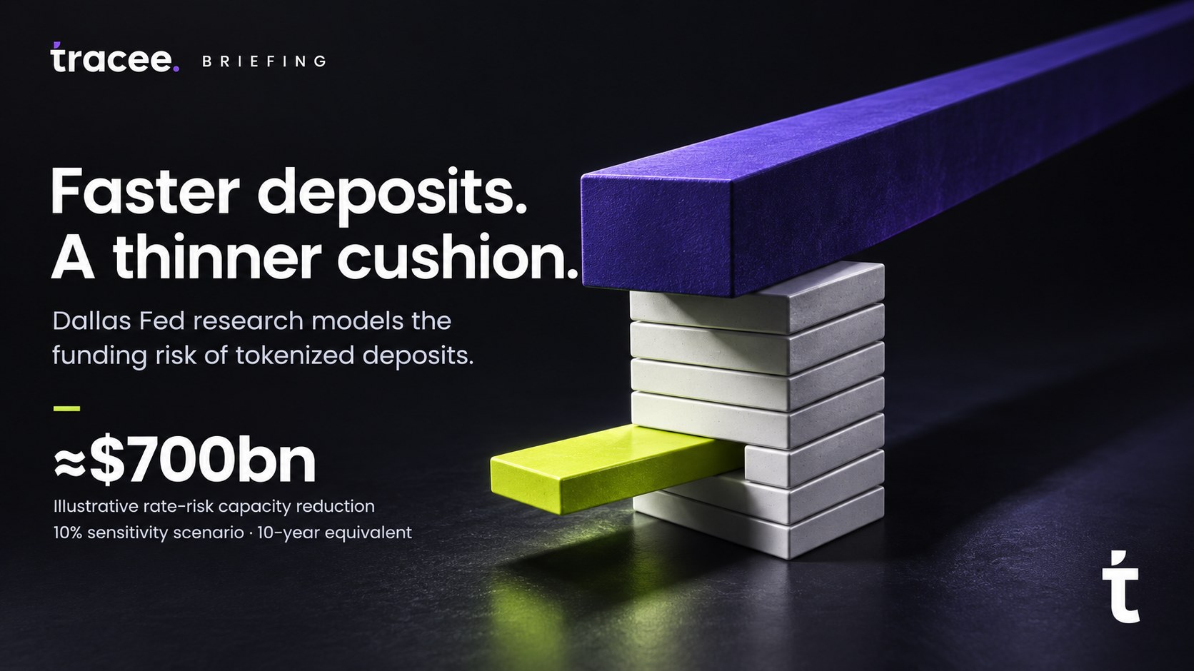 Tracee briefing cover, 'Faster deposits, a thinner cushion': Dallas Fed research estimates tokenized deposits could cut US banks' interest-rate-risk capacity by roughly $700 billion.