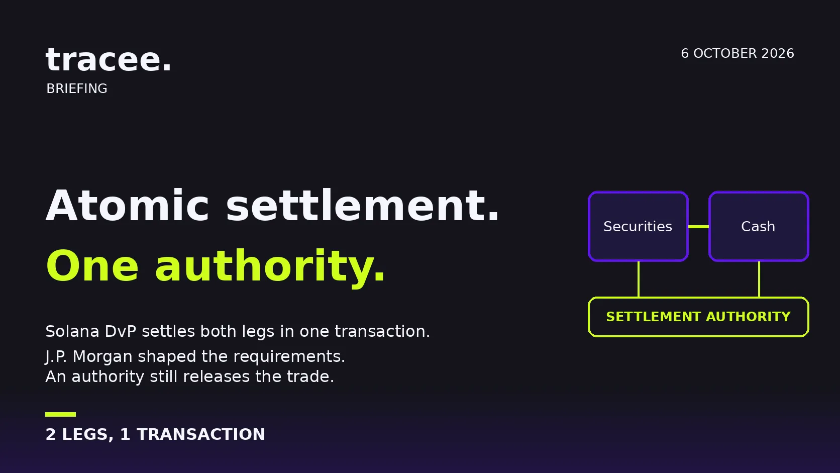 Tracee briefing cover, 'Atomic, but not authority-free': Solana DvP settles both legs in one transaction, J.P. Morgan shaped the requirements, and a settlement authority still releases the trade.