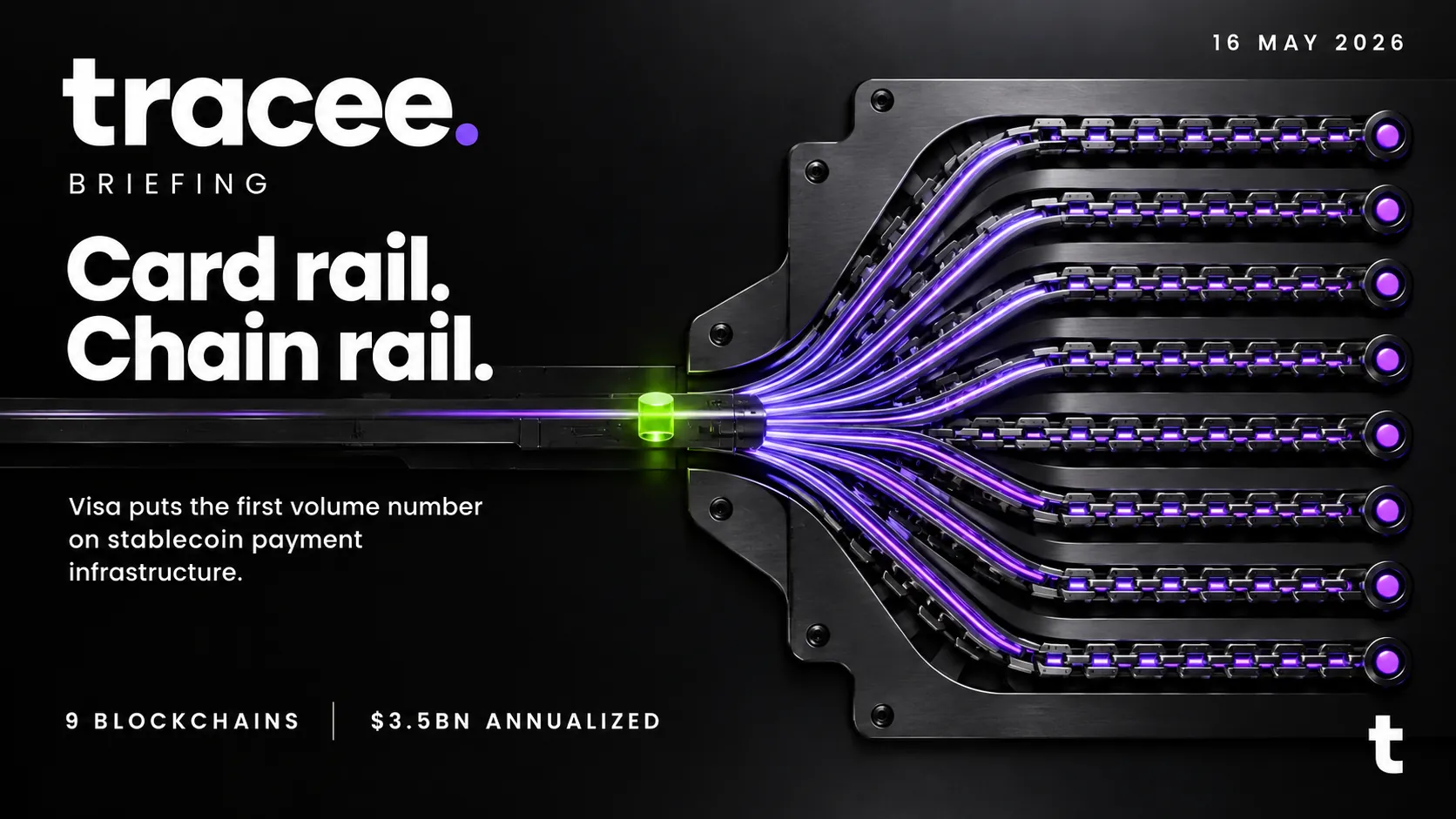 Tracee briefing cover, 'Card rail, chain rail': Visa puts the first volume number on stablecoin payment infrastructure.
