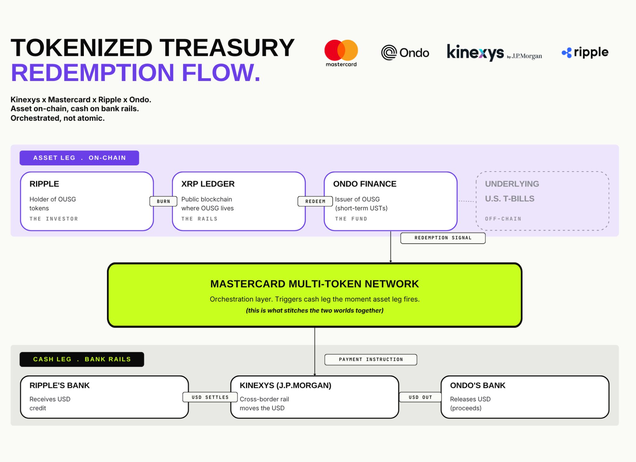 Pilote de rachat de Trésor tokenisé J.P. Morgan, Mastercard, Ripple et Ondo Finance